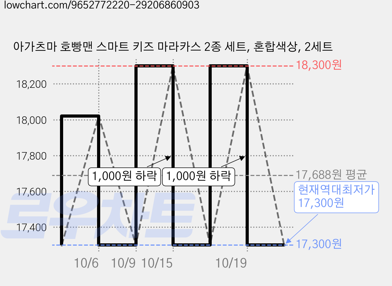 아가츠마 호빵맨 스마트 키즈 마라카스 2종 세트, 혼합색상, 2세트 가격 변동 차트, 현재가 17,300원, 역대최저가