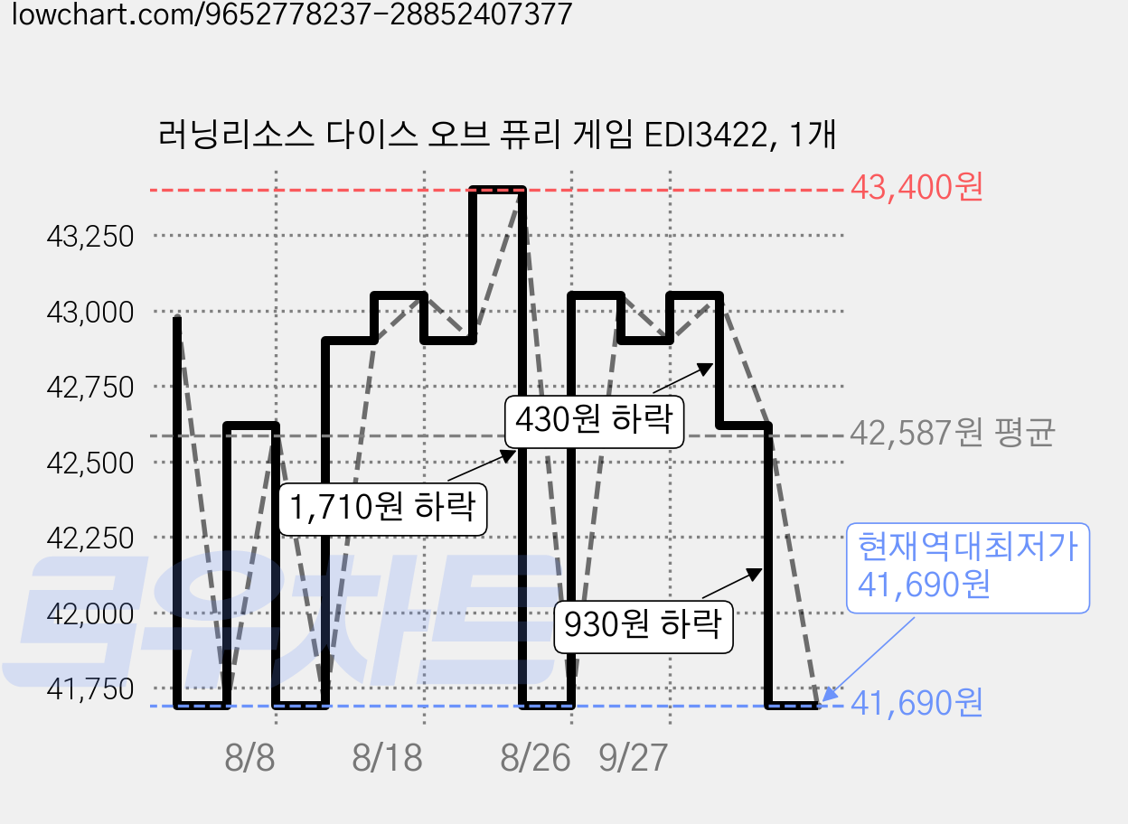 러닝리소스 다이스 오브 퓨리 게임 EDI3422, 1개 가격 변동 차트, 현재가 41,690원, 역대최저가