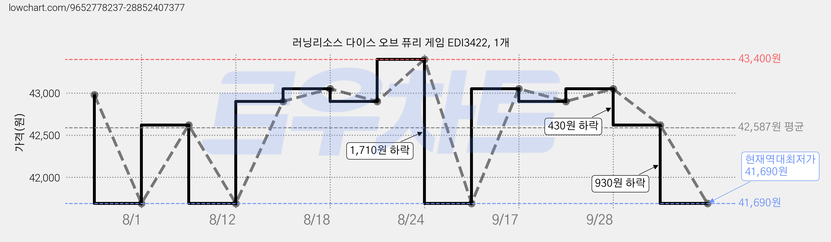 러닝리소스 다이스 오브 퓨리 게임 EDI3422, 1개 가격 변동 차트, 현재가 41,690원, 역대최저가