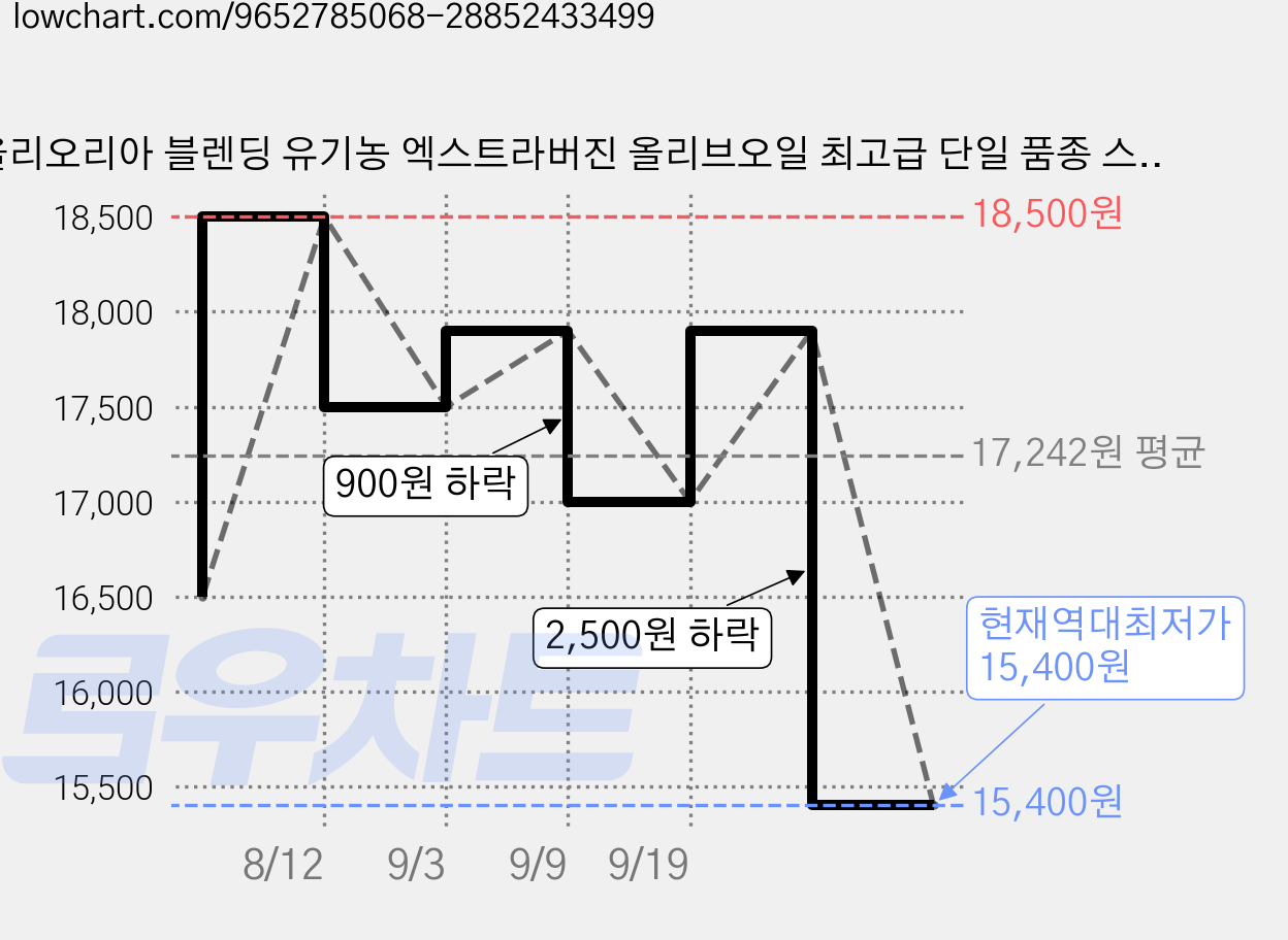 올리오리아 블렌딩 유기농 엑스트라버진 올리브오일 최고급 단일 품종 스페인, 2개, 250ml 가격 변동 차트, 현재가 15,400원, 역대최저가