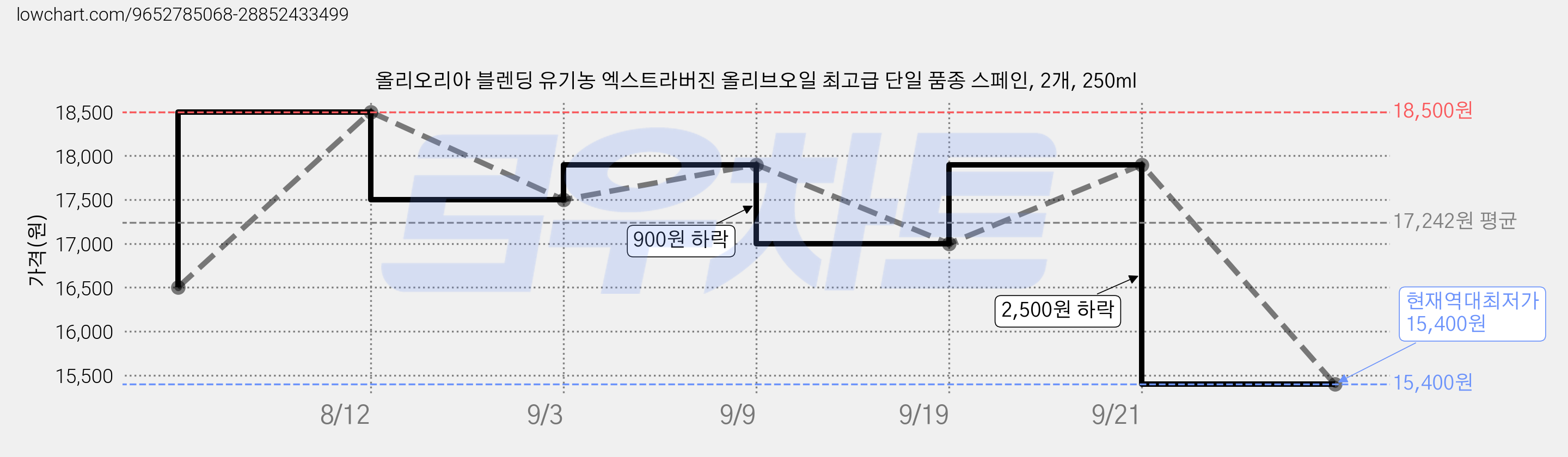 올리오리아 블렌딩 유기농 엑스트라버진 올리브오일 최고급 단일 품종 스페인, 2개, 250ml 가격 변동 차트, 현재가 15,400원, 역대최저가