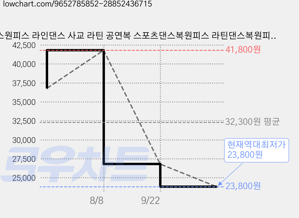 댄스원피스 라인댄스 사교 라틴 공연복 스포츠댄스복원피스 라틴댄스복원피스 L88 가격 변동 차트, 현재가 23,800원, 역대최저가