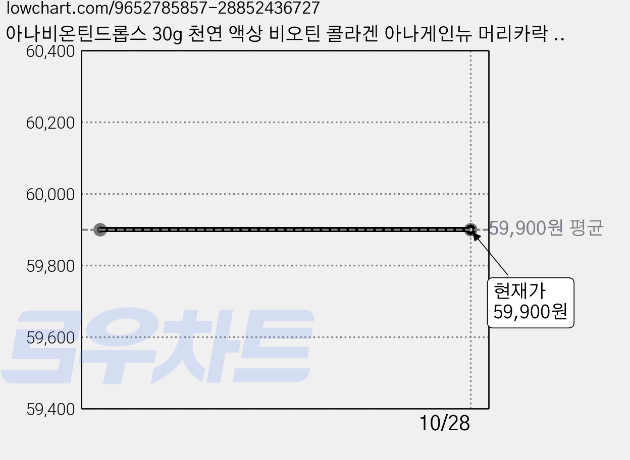 아나비온틴드롭스 30g 천연 액상 비오틴 콜라겐 아나게인뉴 머리카락 정수리 손톱 발톱 영양제 보충제 충전, 3개 가격 변동 차트, 현재가 59,900원