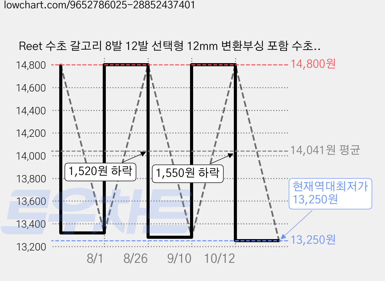 Reet 수초 갈고리 8발 12발 선택형 12mm 변환부싱 포함 수초제거기, 1개 가격 변동 차트, 현재가 13,250원, 역대최저가