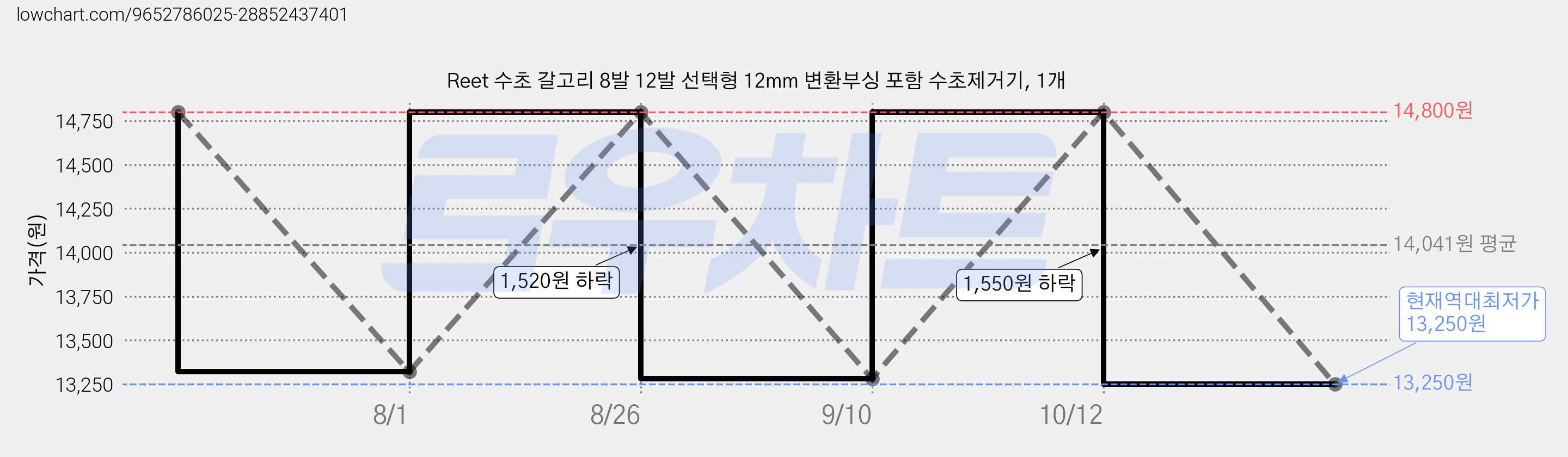 Reet 수초 갈고리 8발 12발 선택형 12mm 변환부싱 포함 수초제거기, 1개 가격 변동 차트, 현재가 13,250원, 역대최저가