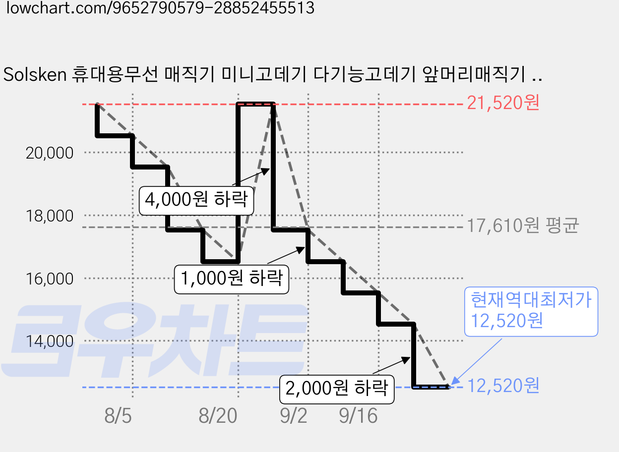 Solsken 휴대용무선 매직기 미니고데기 다기능고데기 앞머리매직기 3단계온도 조절, ZFS-666, 베이지 가격 변동 차트, 현재가 12,520원, 역대최저가