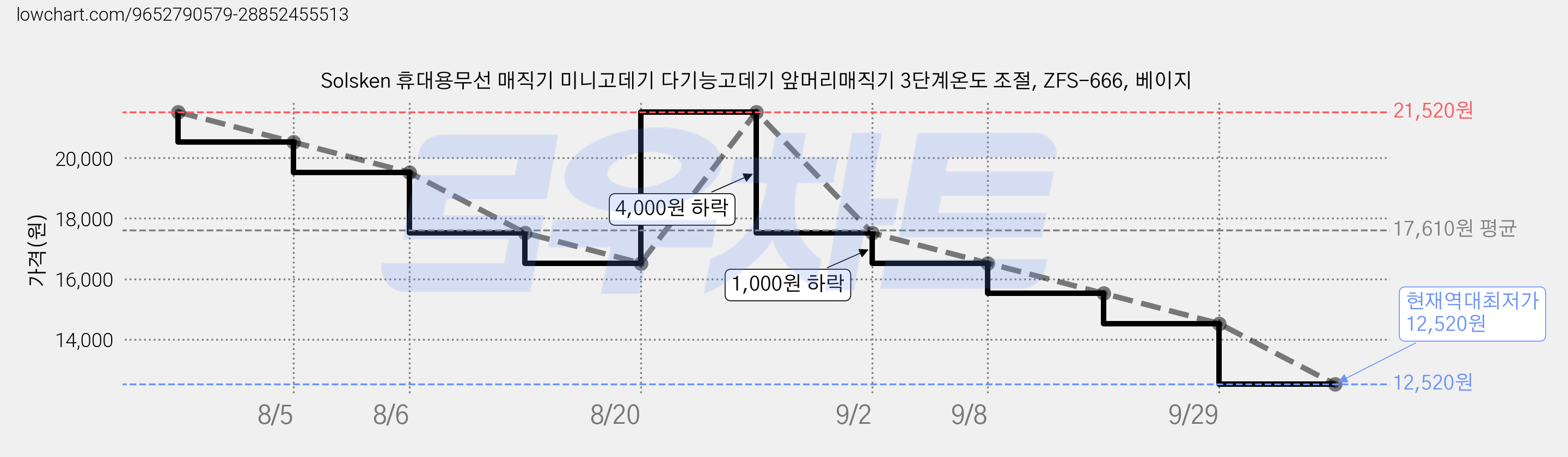 Solsken 휴대용무선 매직기 미니고데기 다기능고데기 앞머리매직기 3단계온도 조절, ZFS-666, 베이지 가격 변동 차트, 현재가 12,520원, 역대최저가