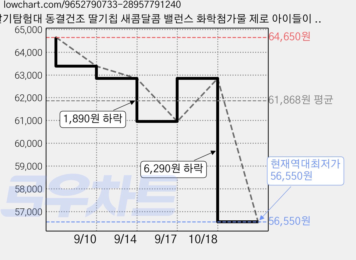 딸기탐험대 동결건조 딸기칩 새콤달콤 밸런스 화학첨가물 제로 아이들이 좋아하는 영양간식, 450g, 3개 가격 변동 차트, 현재가 56,550원, 역대최저가