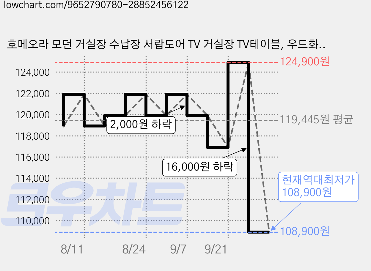 호메오라 모던 거실장 수납장 서랍도어 TV 거실장 TV테이블, 우드화이트 가격 변동 차트, 현재가 108,900원, 역대최저가