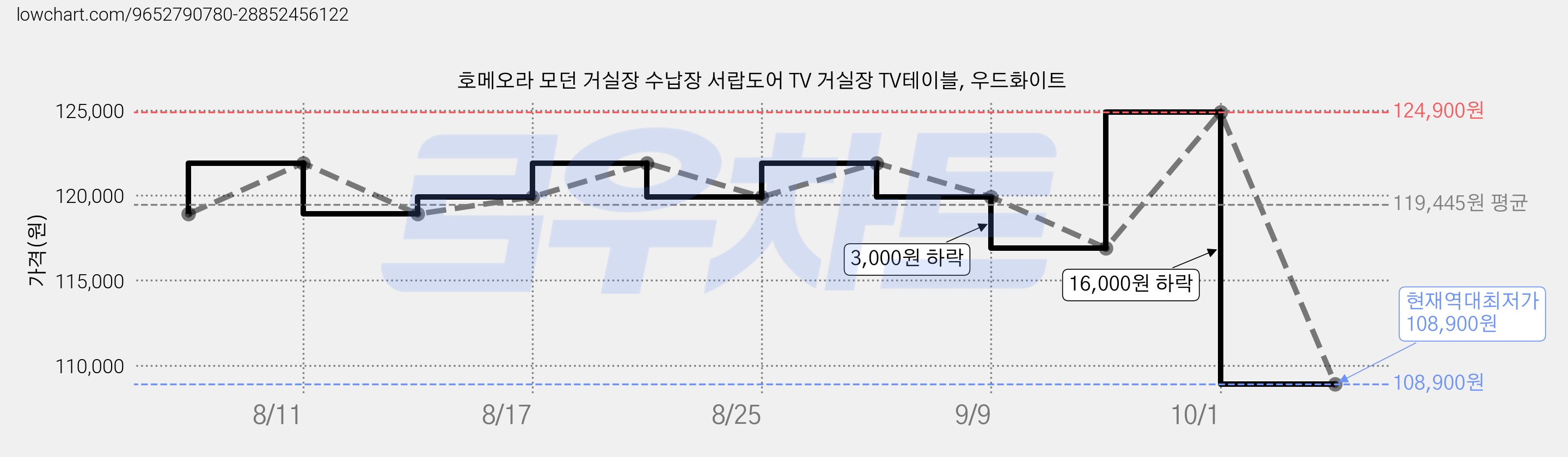호메오라 모던 거실장 수납장 서랍도어 TV 거실장 TV테이블, 우드화이트 가격 변동 차트, 현재가 108,900원, 역대최저가