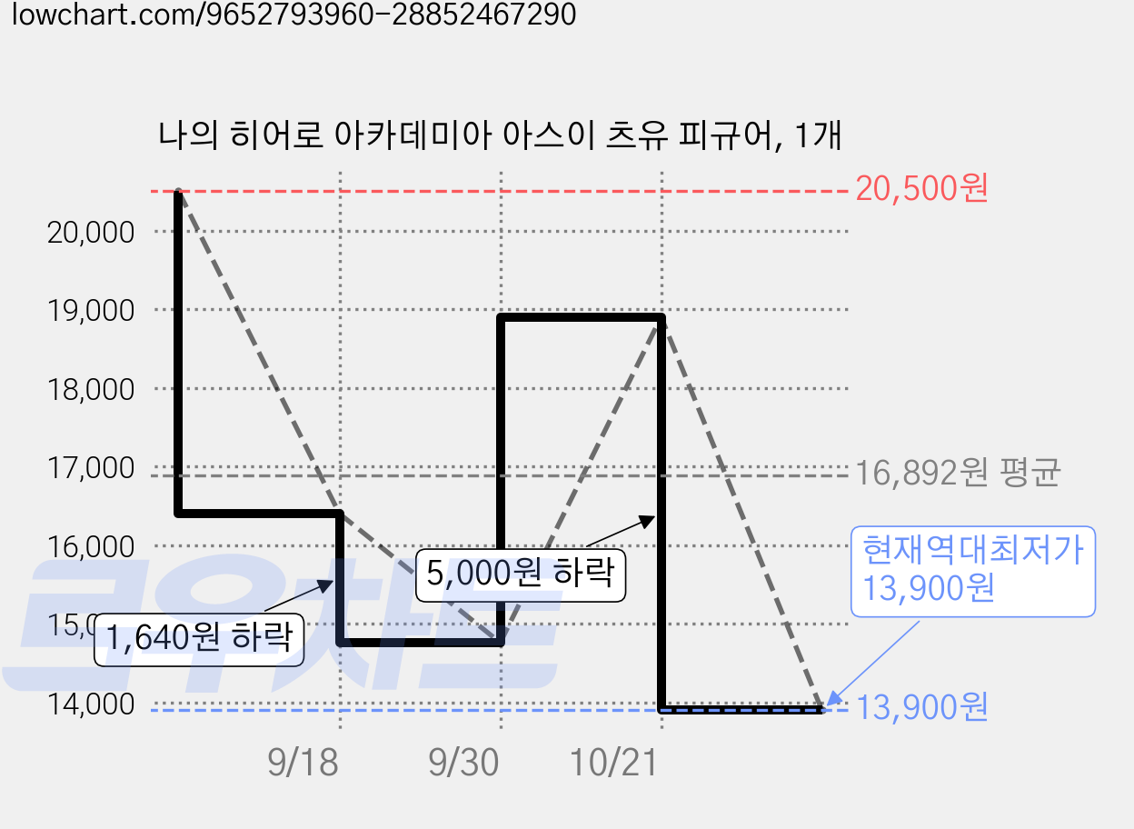 나의 히어로 아카데미아 아스이 츠유 피규어, 1개 가격 변동 차트, 현재가 13,900원, 역대최저가