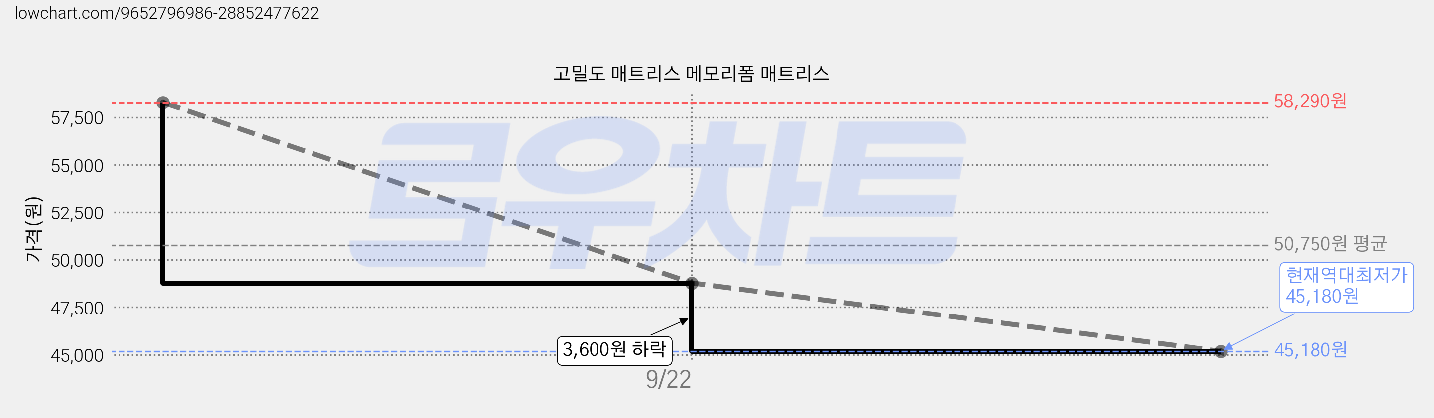 고밀도 매트리스 메모리폼 매트리스 가격 변동 차트, 현재가 45,180원, 역대최저가