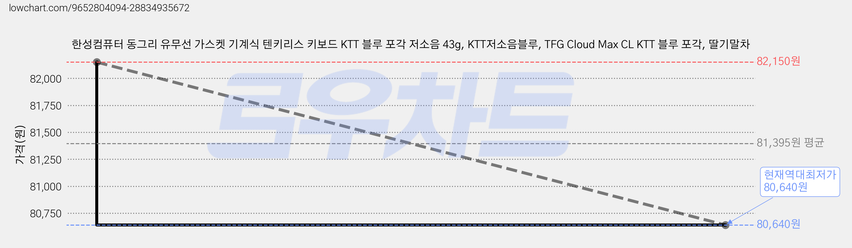 한성컴퓨터 동그리 유무선 가스켓 기계식 텐키리스 키보드 KTT 블루 포각 저소음 43g, KTT저소음블루, TFG Cloud Max CL KTT 블루 포각, 딸기말차 가격 변동 차트, 현재가 80,640원, 역대최저가