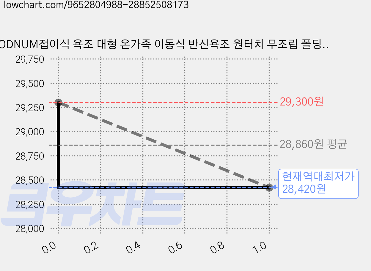 ODNUM접이식 욕조 대형 온가족 이동식 반신욕조 원터치 무조립 폴딩 휴대용 간이욕조 목욕통, 1개, 더스티핑크 가격 변동 차트, 현재가 28,420원, 역대최저가
