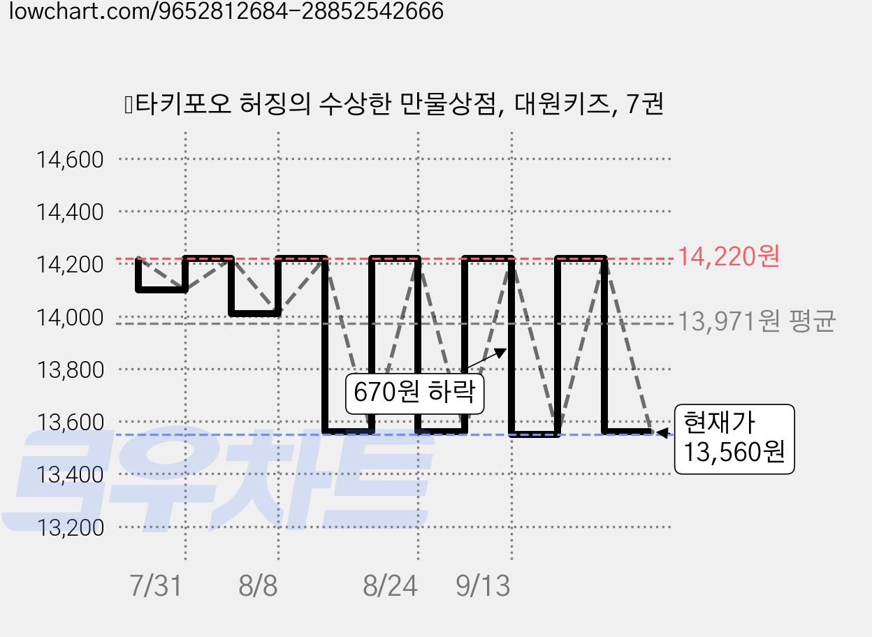 타키포오 허징의 수상한 만물상점, 대원키즈, 7권 가격 변동 차트, 현재가 13,560원, 관측 최저가 13,550원