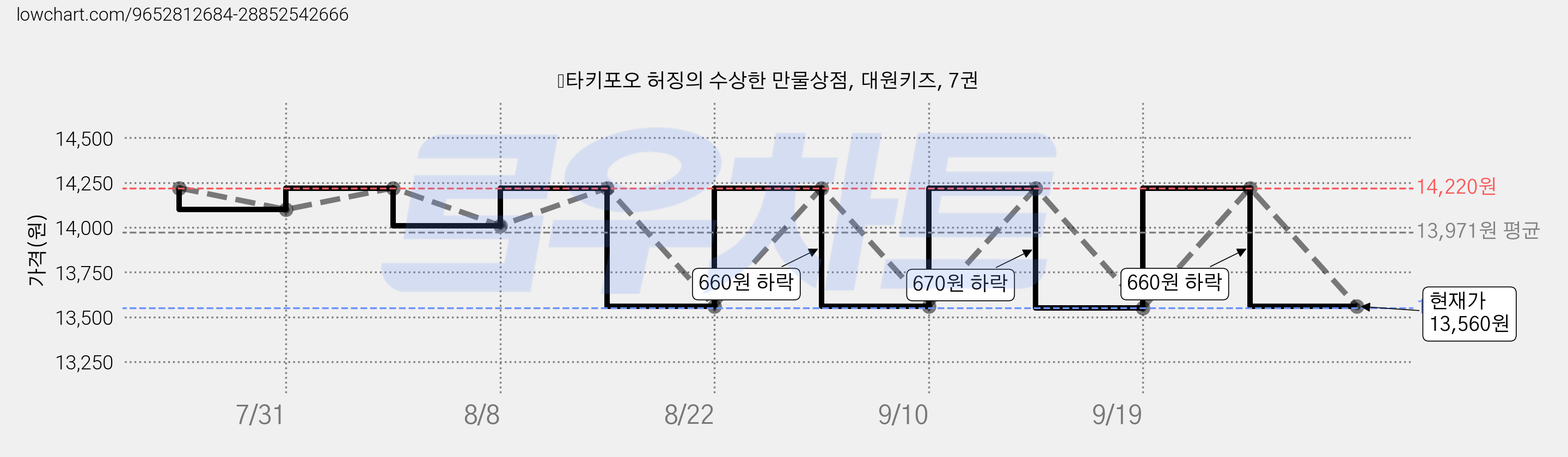 타키포오 허징의 수상한 만물상점, 대원키즈, 7권 가격 변동 차트, 현재가 13,560원, 관측 최저가 13,550원