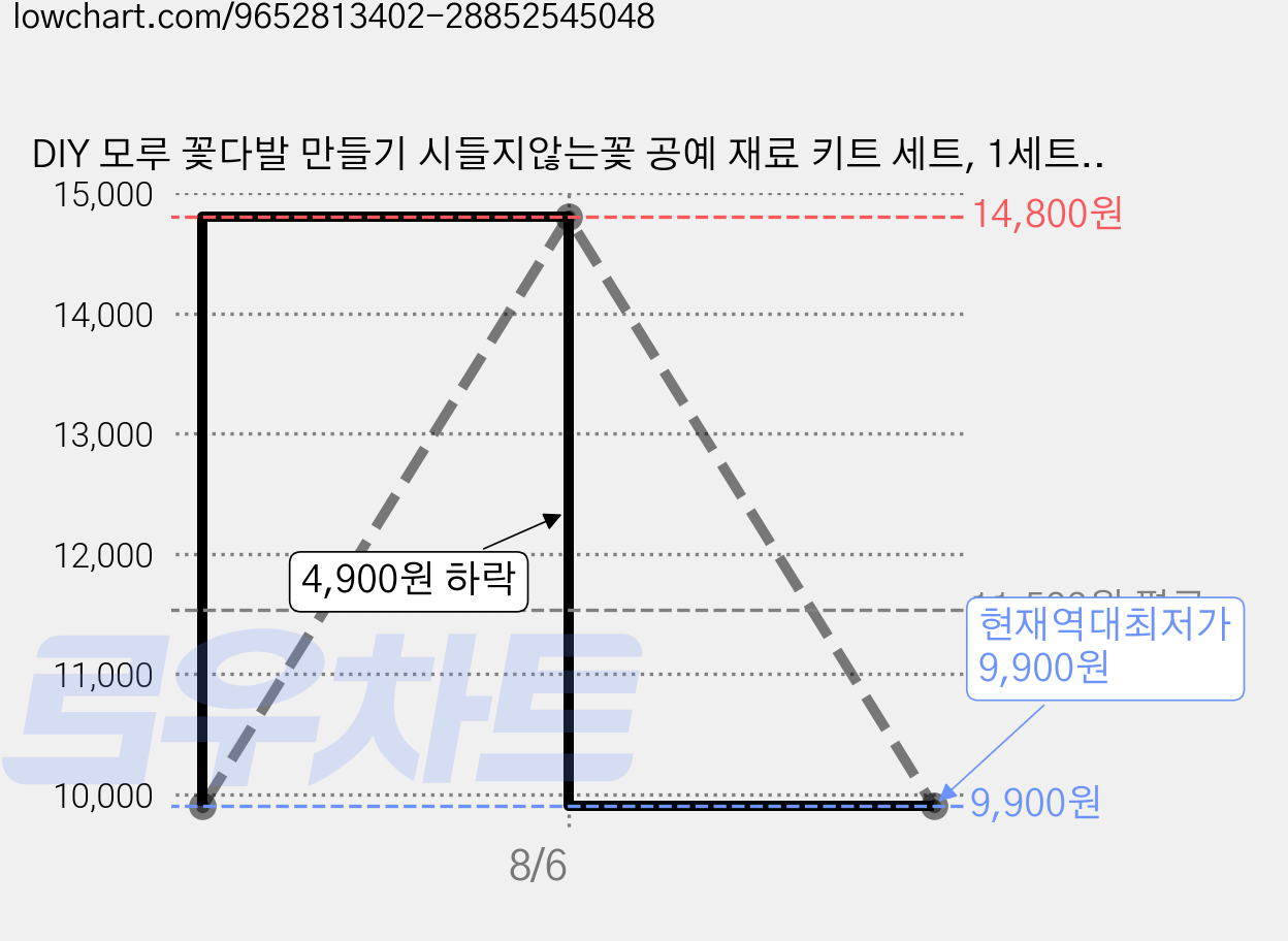 DIY 모루 꽃다발 만들기 시들지않는꽃 공예 재료 키트 세트, 1세트, 백합&장미 가격 변동 차트, 현재가 9,900원, 역대최저가