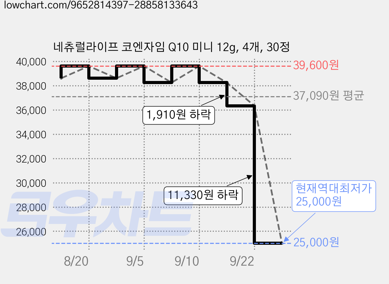 네츄럴라이프 코엔자임 Q10 미니 12g, 4개, 30정 가격 변동 차트, 현재가 25,000원, 역대최저가