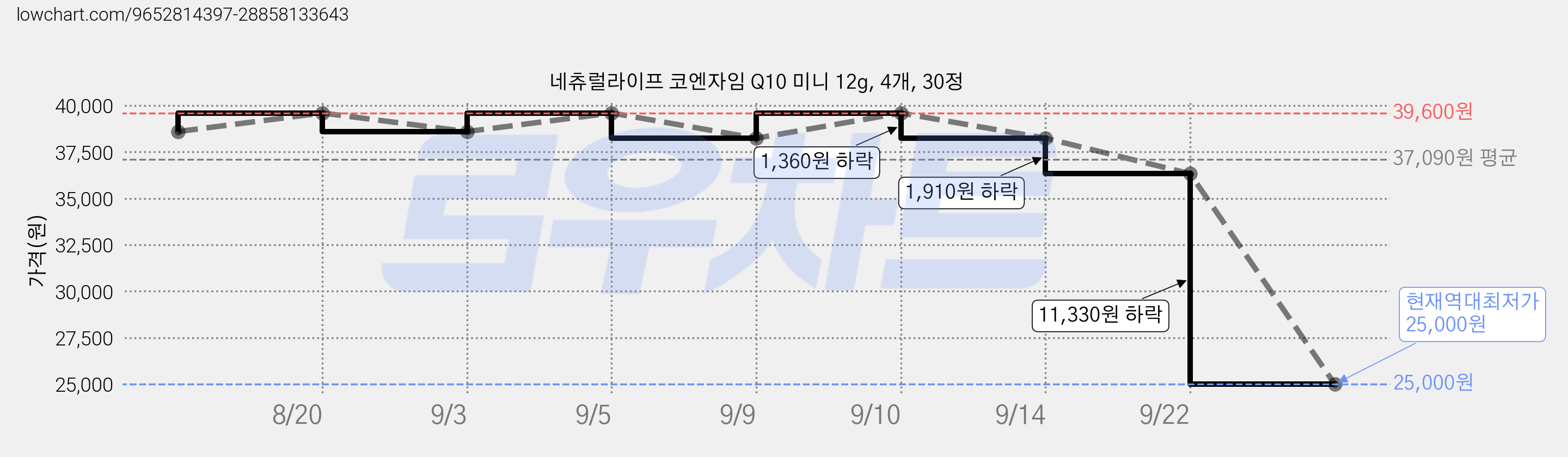 네츄럴라이프 코엔자임 Q10 미니 12g, 4개, 30정 가격 변동 차트, 현재가 25,000원, 역대최저가