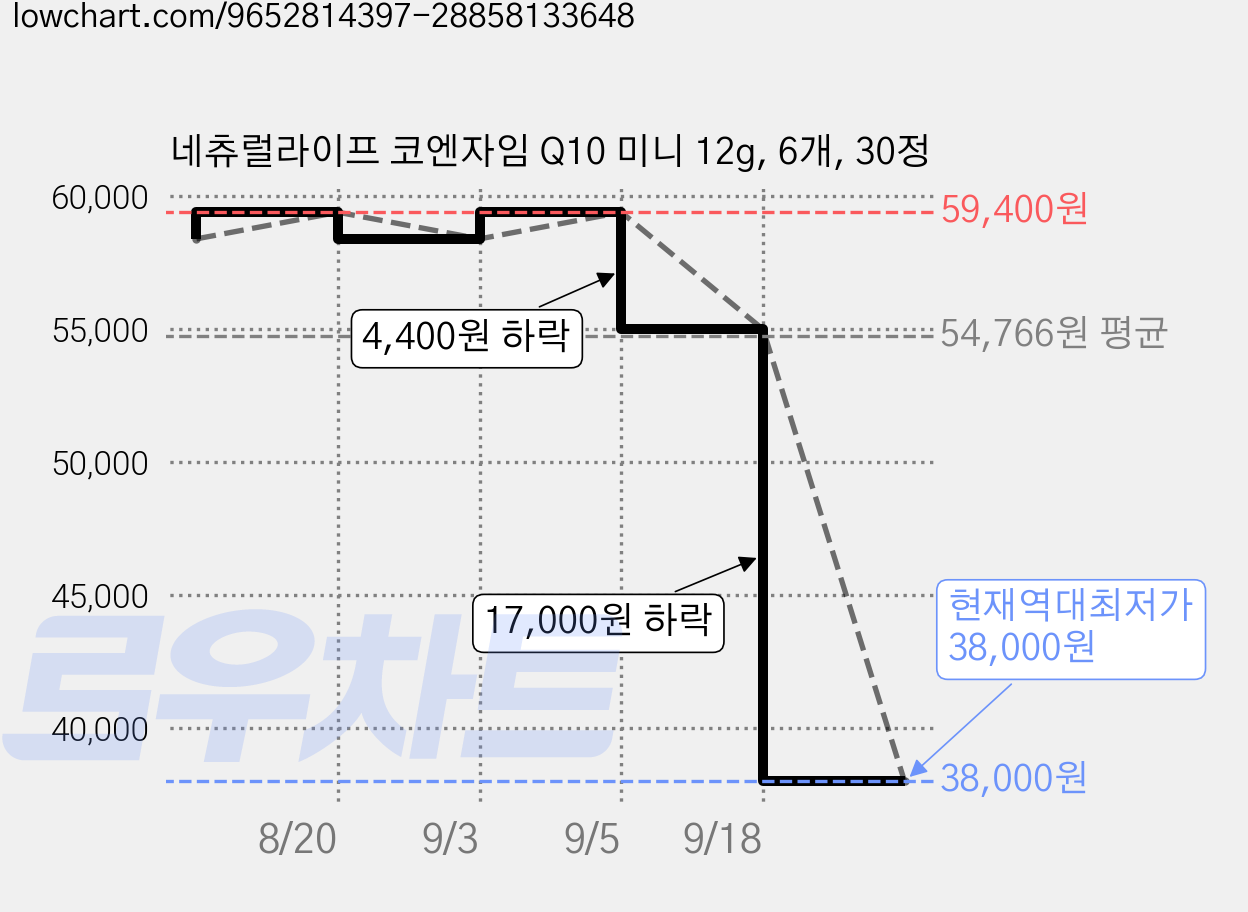 네츄럴라이프 코엔자임 Q10 미니 12g, 6개, 30정 가격 변동 차트, 현재가 38,000원, 역대최저가