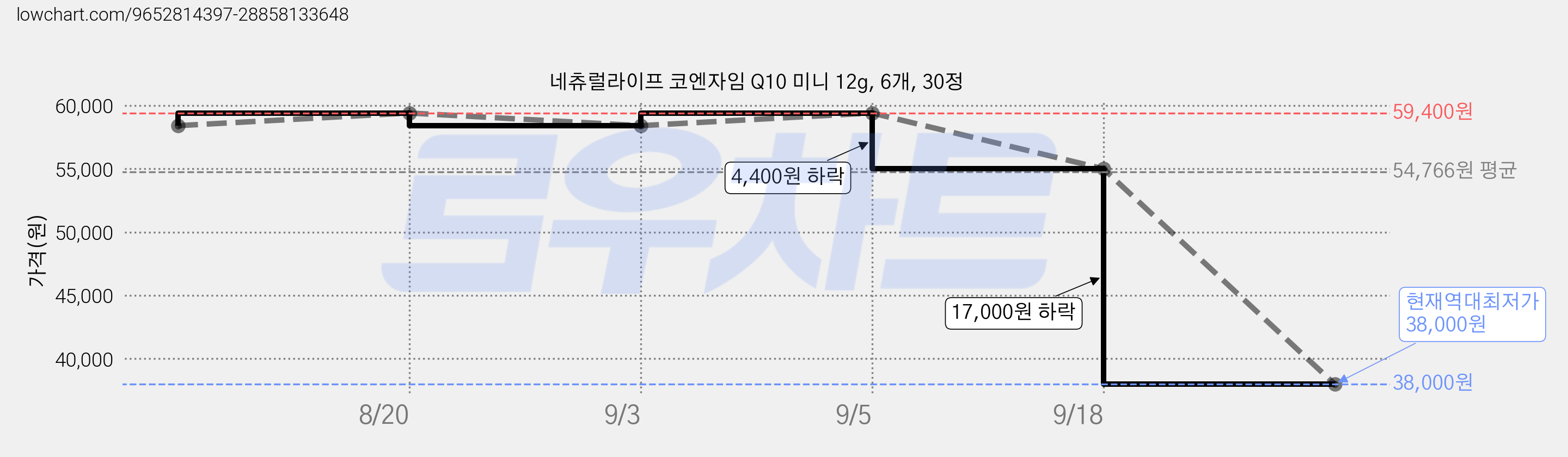 네츄럴라이프 코엔자임 Q10 미니 12g, 6개, 30정 가격 변동 차트, 현재가 38,000원, 역대최저가