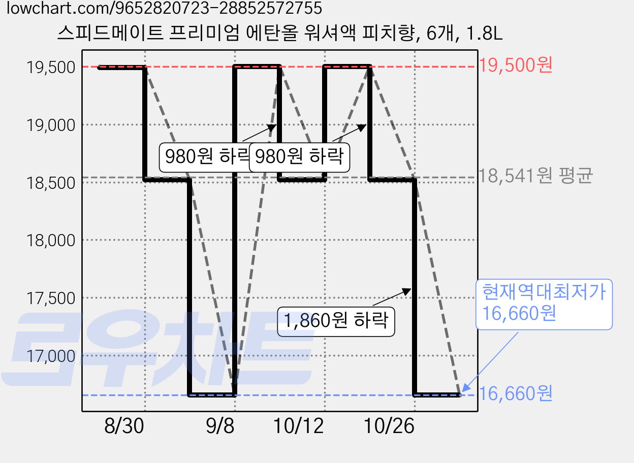 스피드메이트 프리미엄 에탄올 워셔액 피치향, 6개, 1.8L 가격 변동 차트, 현재가 16,660원, 역대최저가