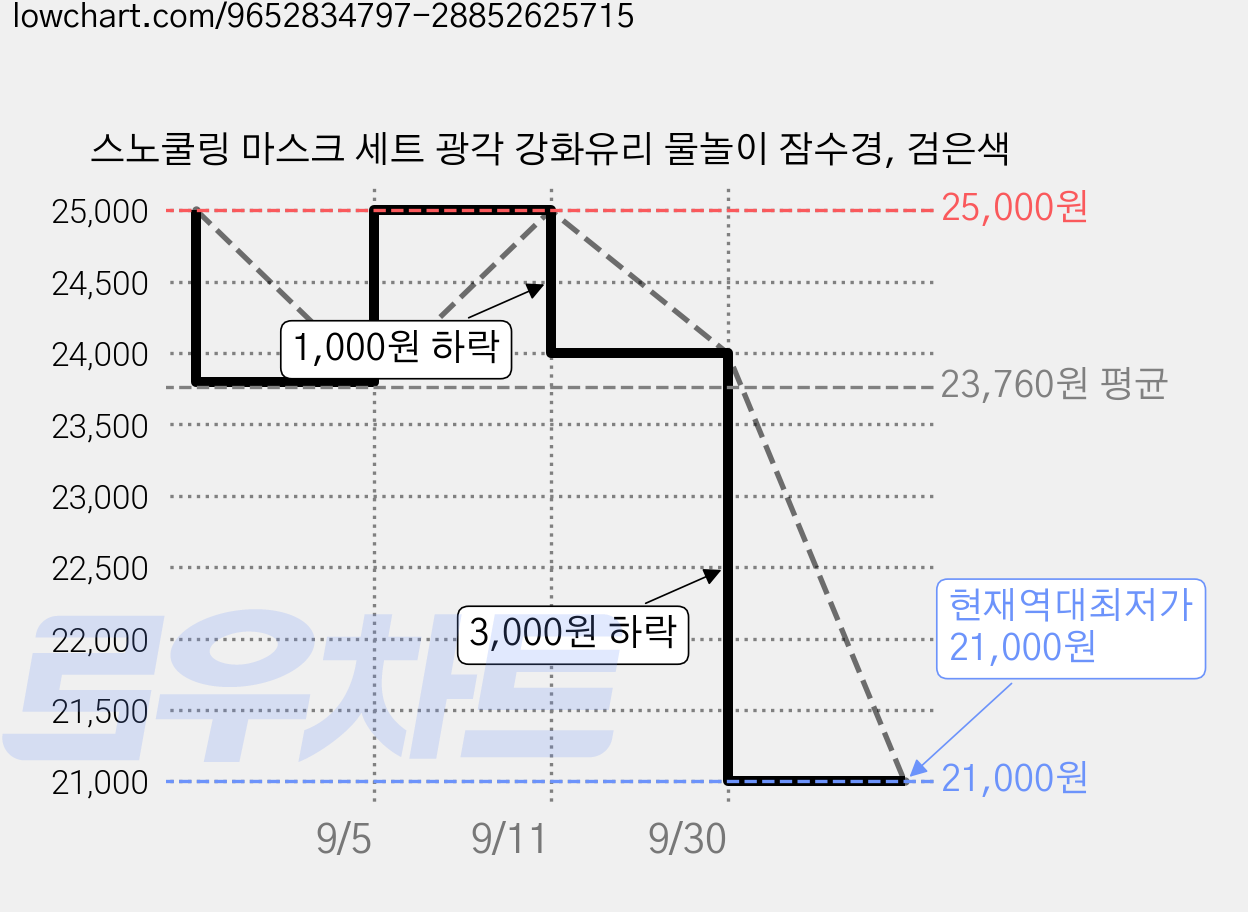 스노쿨링 마스크 세트 광각 강화유리 물놀이 잠수경, 검은색 가격 변동 차트, 현재가 21,000원, 역대최저가