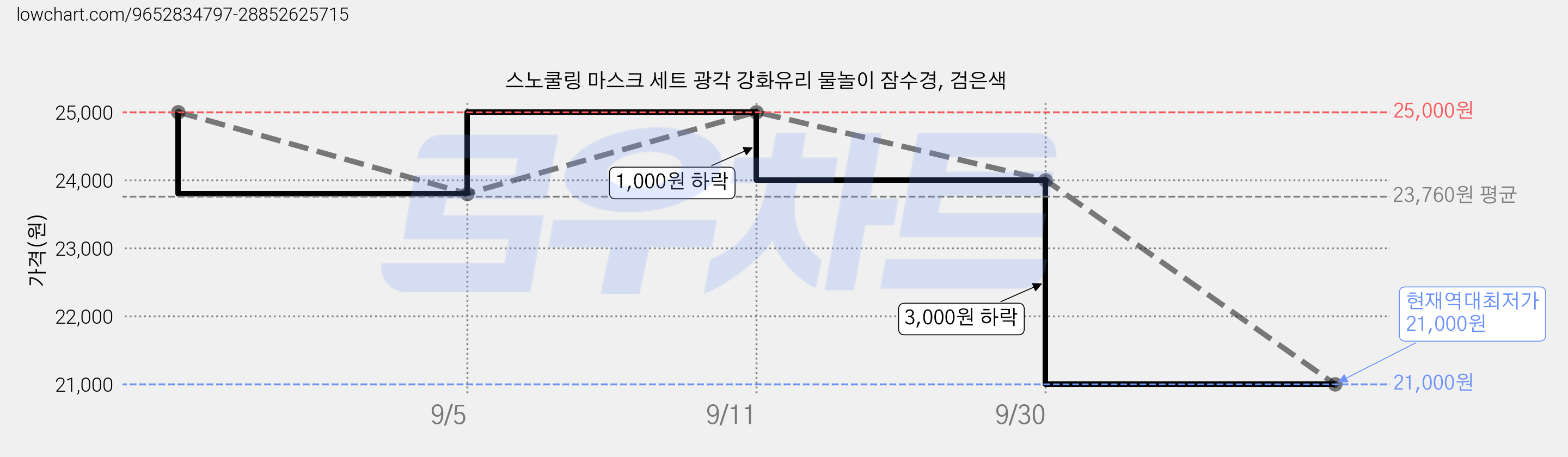 스노쿨링 마스크 세트 광각 강화유리 물놀이 잠수경, 검은색 가격 변동 차트, 현재가 21,000원, 역대최저가