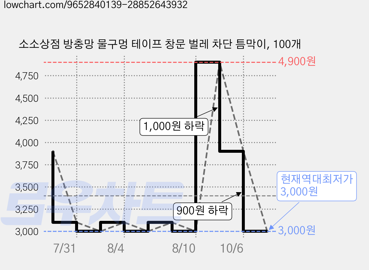 소소상점 방충망 물구멍 테이프 창문 벌레 차단 틈막이, 100개 가격 변동 차트, 현재가 3,000원, 역대최저가
