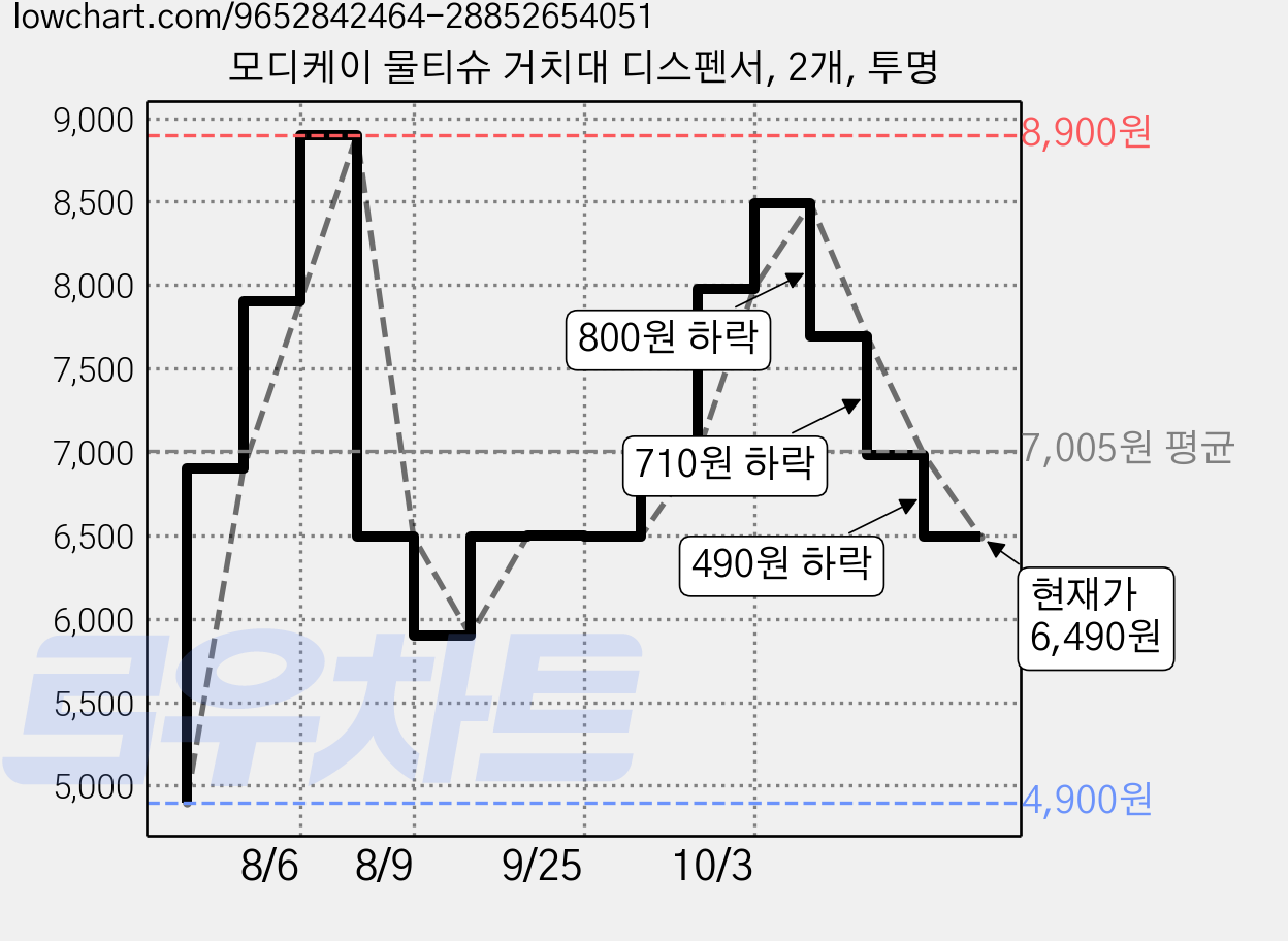 모디케이 물티슈 거치대 디스펜서, 2개, 투명 가격 변동 차트, 현재가 6,490원, 관측 최저가 4,900원