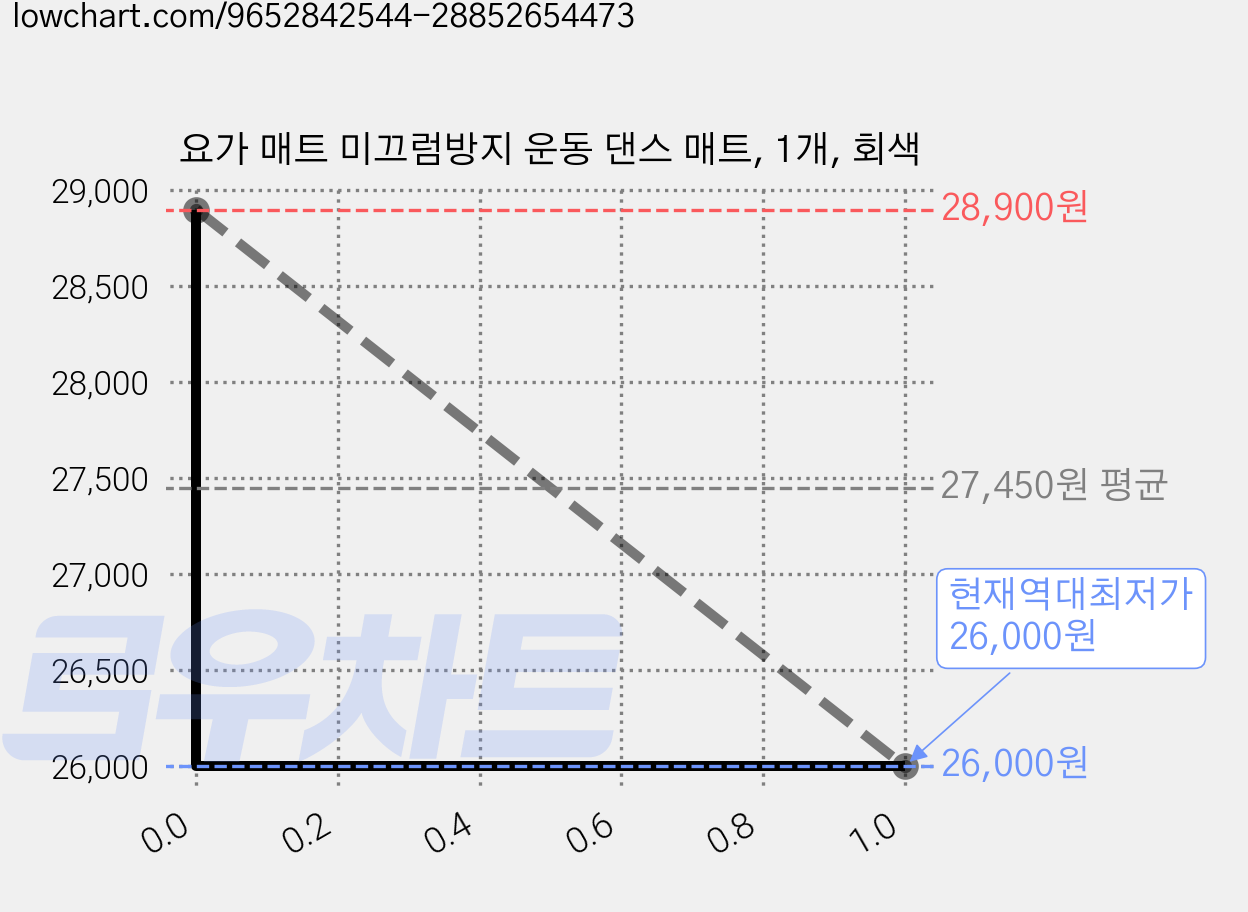 요가 매트 미끄럼방지 운동 댄스 매트, 1개, 회색 가격 변동 차트, 현재가 26,000원, 역대최저가