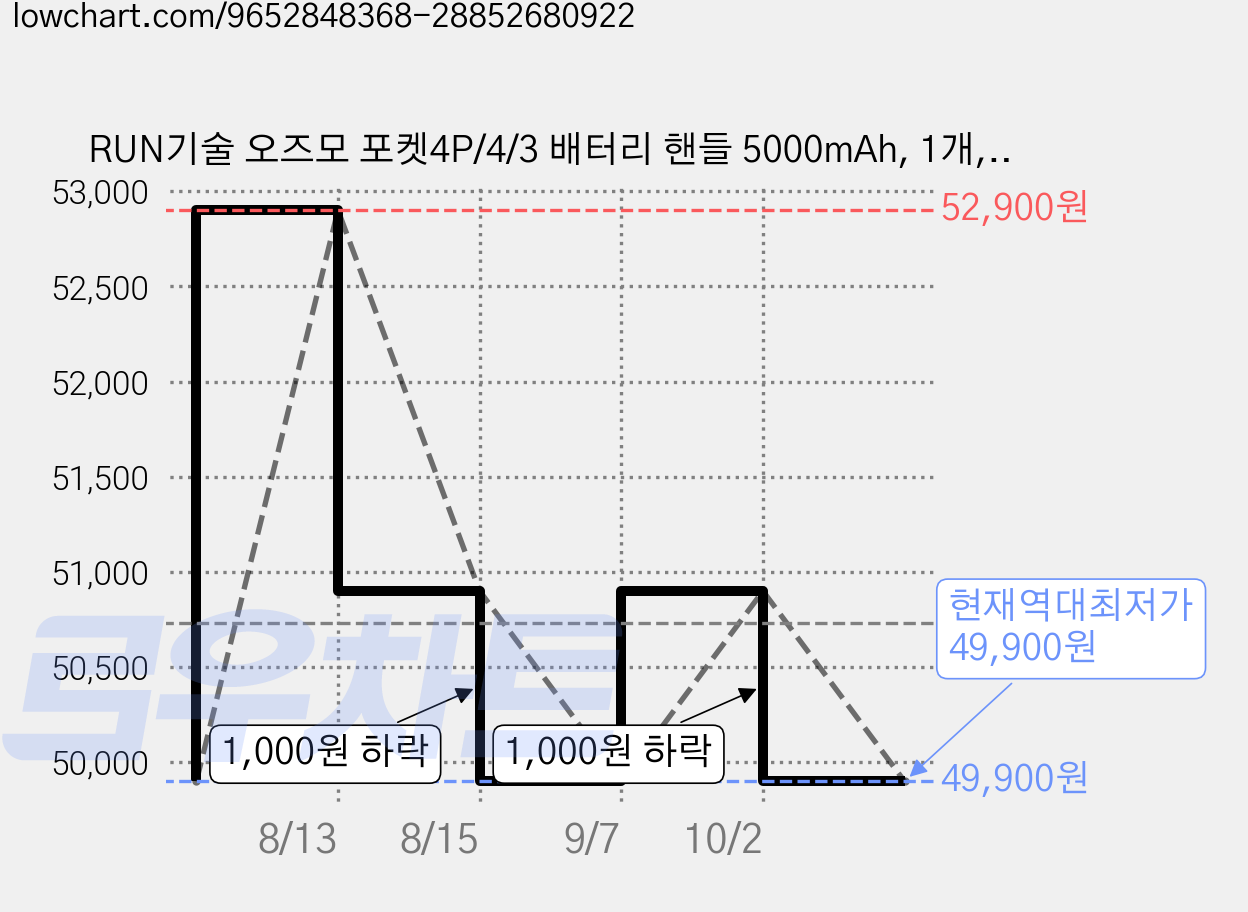 RUN기술 오즈모 포켓4P/4/3 배터리 핸들 5000mAh, 1개, PH01 가격 변동 차트, 현재가 49,900원, 역대최저가