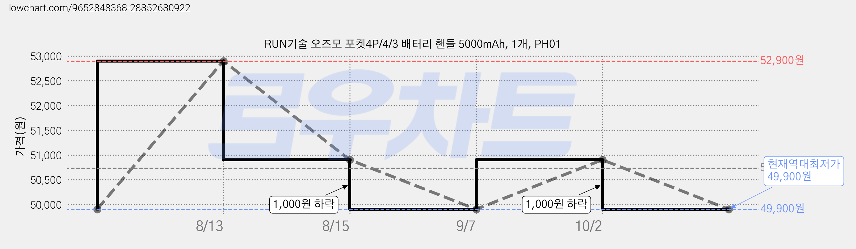 RUN기술 오즈모 포켓4P/4/3 배터리 핸들 5000mAh, 1개, PH01 가격 변동 차트, 현재가 49,900원, 역대최저가