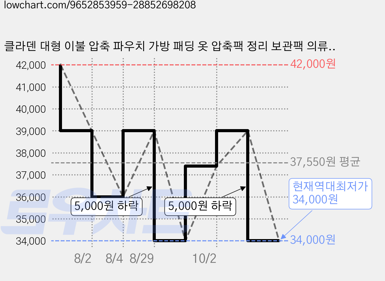 클라덴 대형 이불 압축 파우치 가방 패딩 옷 압축팩 정리 보관팩 의류 겨울옷, 1개, 1개입 가격 변동 차트, 현재가 34,000원, 역대최저가