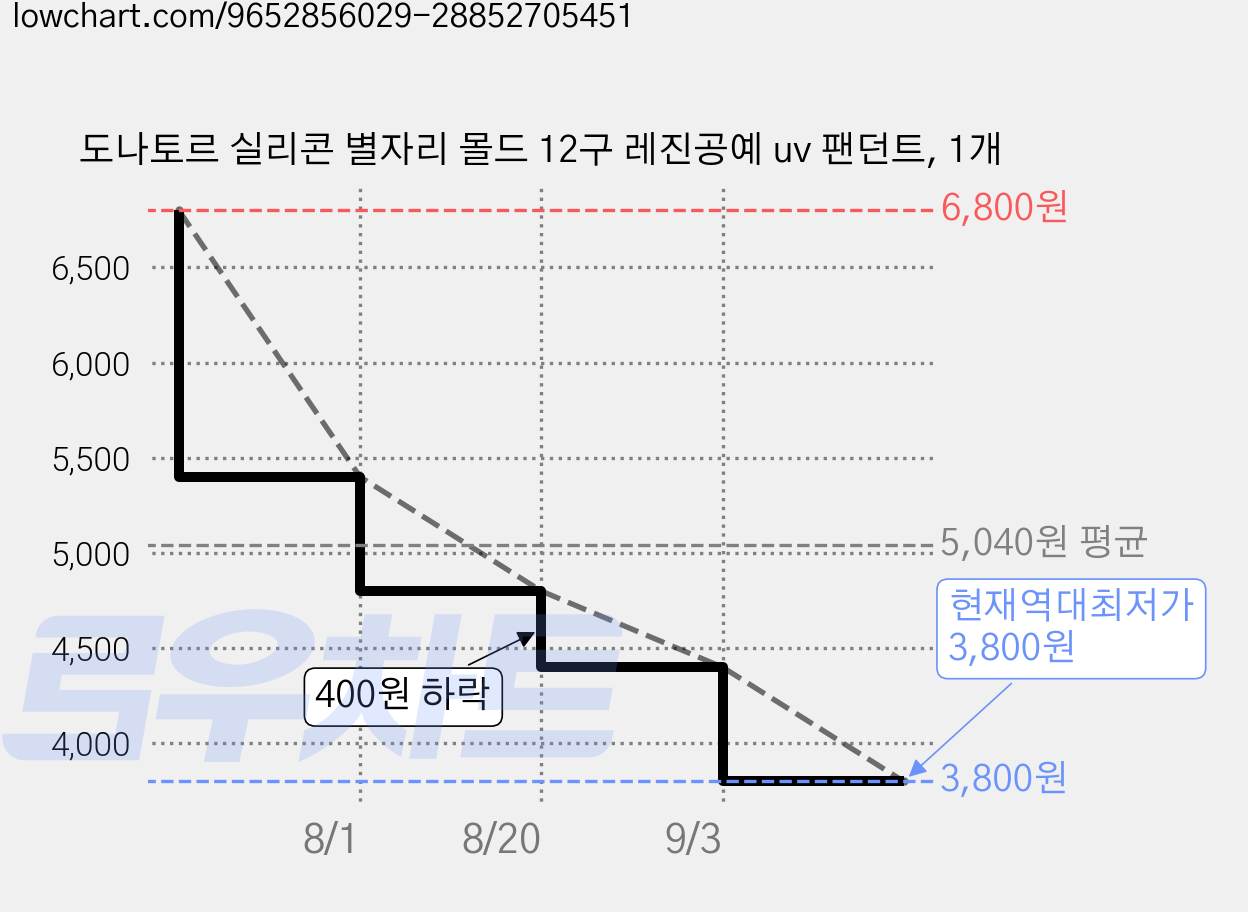 도나토르 실리콘 별자리 몰드 12구 레진공예 uv 팬던트, 1개 가격 변동 차트, 현재가 3,800원, 역대최저가