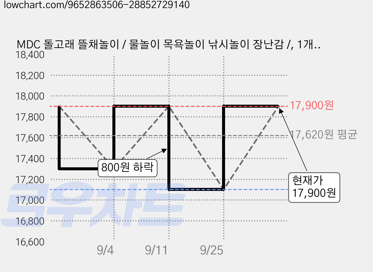 MDC 돌고래 뜰채놀이 / 물놀이 목욕놀이 낚시놀이 장난감 /, 1개, 돌고래 블루+옐로우+물고기12P 가격 변동 차트, 현재가 17,100원, 역대최저가