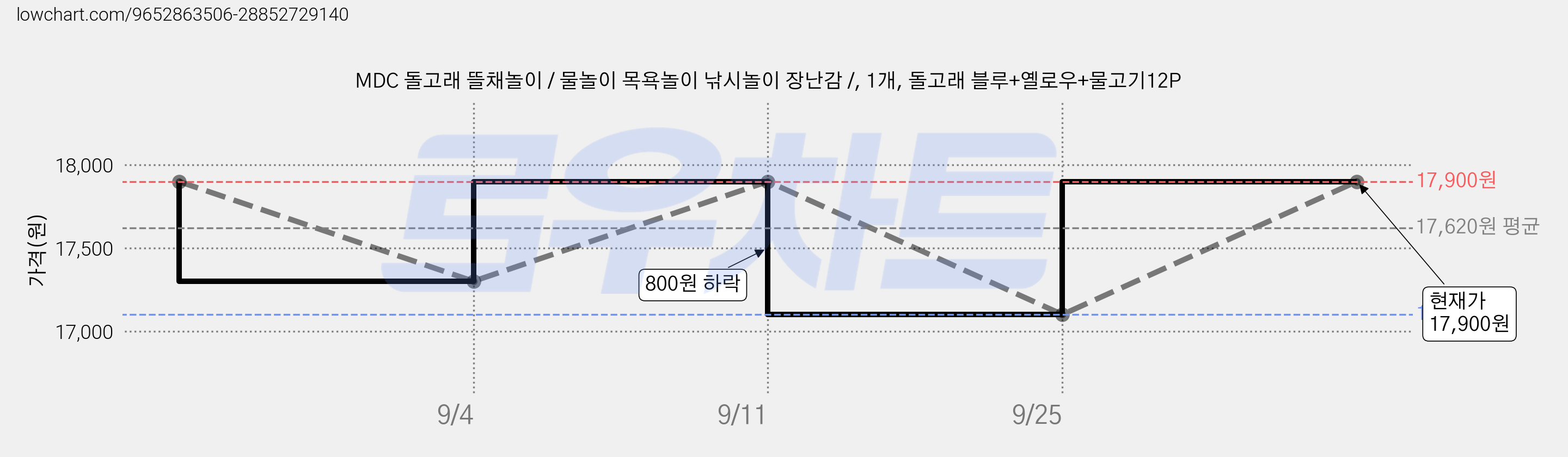 MDC 돌고래 뜰채놀이 / 물놀이 목욕놀이 낚시놀이 장난감 /, 1개, 돌고래 블루+옐로우+물고기12P 가격 변동 차트, 현재가 17,100원, 역대최저가