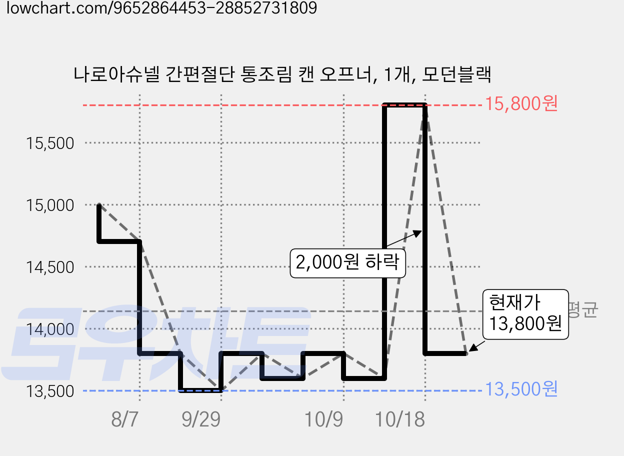 나로아슈넬 간편절단 통조림 캔 오프너, 1개, 모던블랙 가격 변동 차트, 현재가 13,800원, 관측 최저가 13,500원