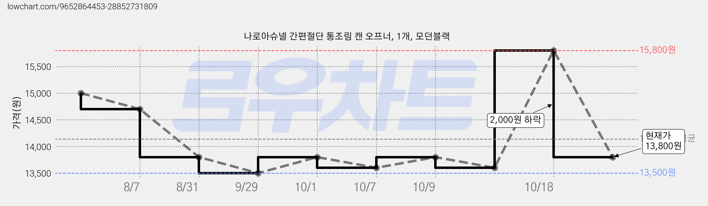 나로아슈넬 간편절단 통조림 캔 오프너, 1개, 모던블랙 가격 변동 차트, 현재가 13,800원, 관측 최저가 13,500원