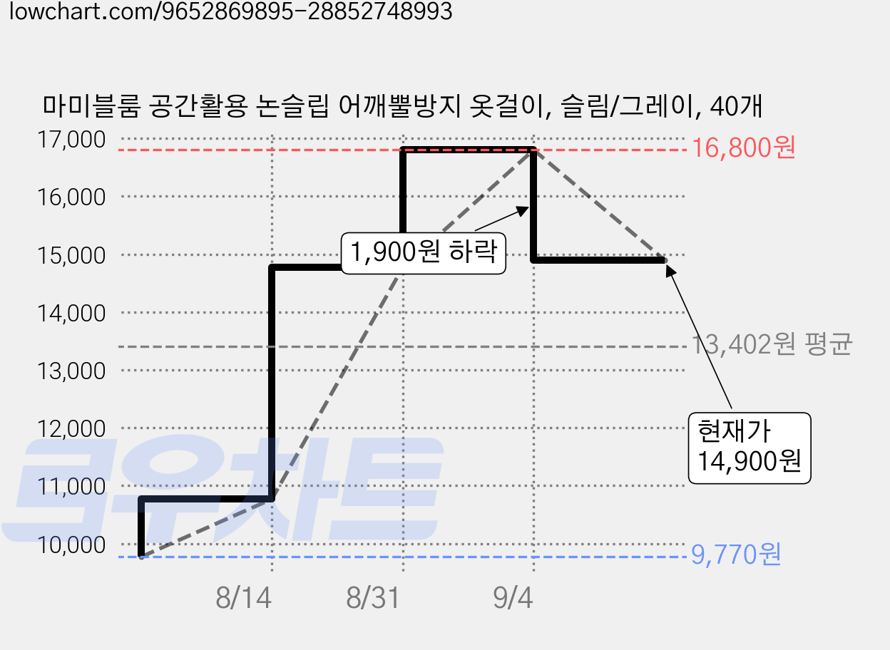 마미블룸 공간활용 논슬립 어깨뿔방지 옷걸이, 슬림/그레이, 40개 가격 변동 차트, 현재가 14,900원, 관측 최저가 9,770원