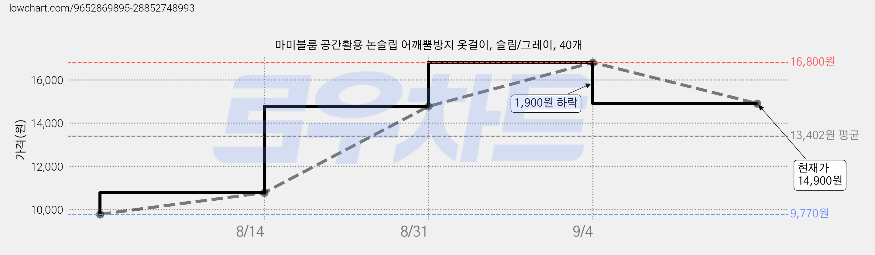 마미블룸 공간활용 논슬립 어깨뿔방지 옷걸이, 슬림/그레이, 40개 가격 변동 차트, 현재가 14,900원, 관측 최저가 9,770원