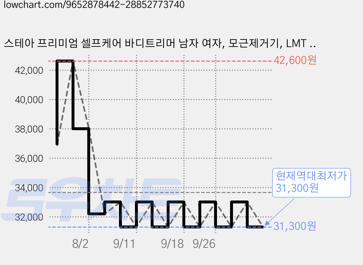 스테아 프리미엄 셀프케어 바디트리머 남자 여자, 모근제거기, LMT 18650 가격 변동 차트, 현재가 31,300원, 역대최저가