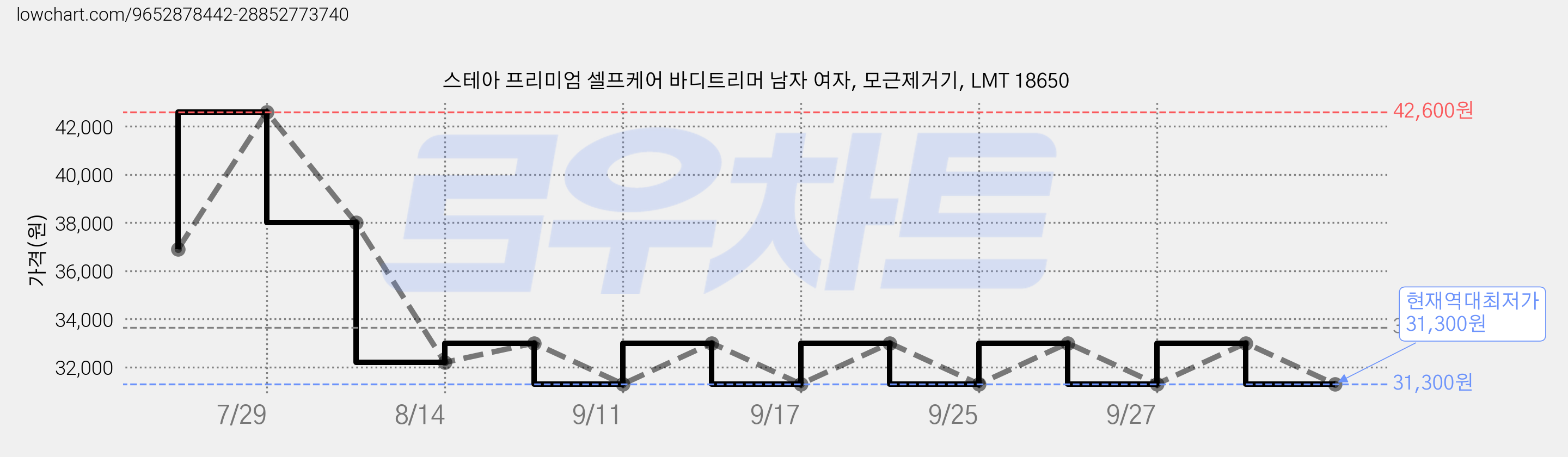 스테아 프리미엄 셀프케어 바디트리머 남자 여자, 모근제거기, LMT 18650 가격 변동 차트, 현재가 31,300원, 역대최저가