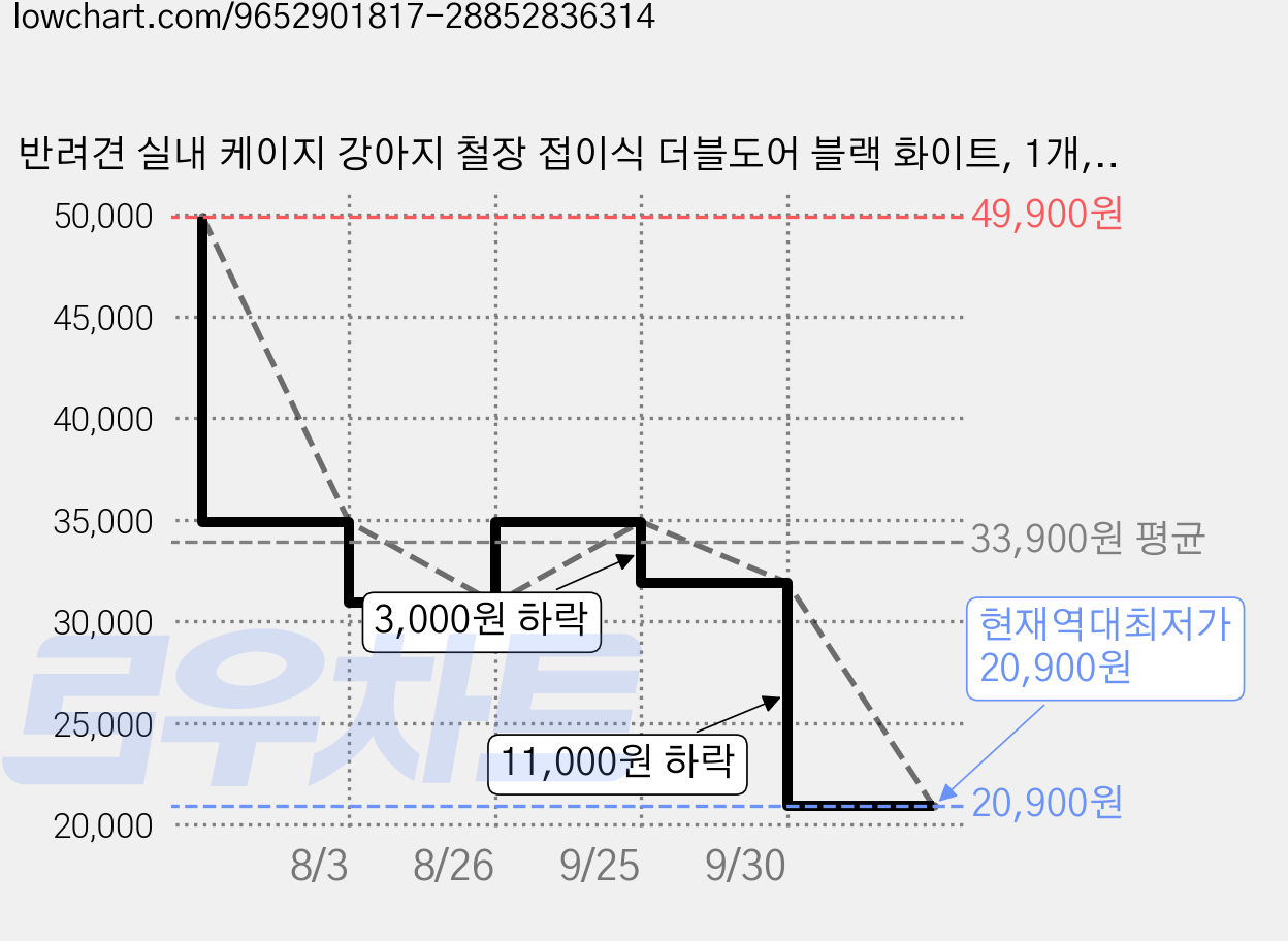 반려견 실내 케이지 강아지 철장 접이식 더블도어 블랙 화이트, 1개, 블랙black 가격 변동 차트, 현재가 20,900원, 역대최저가