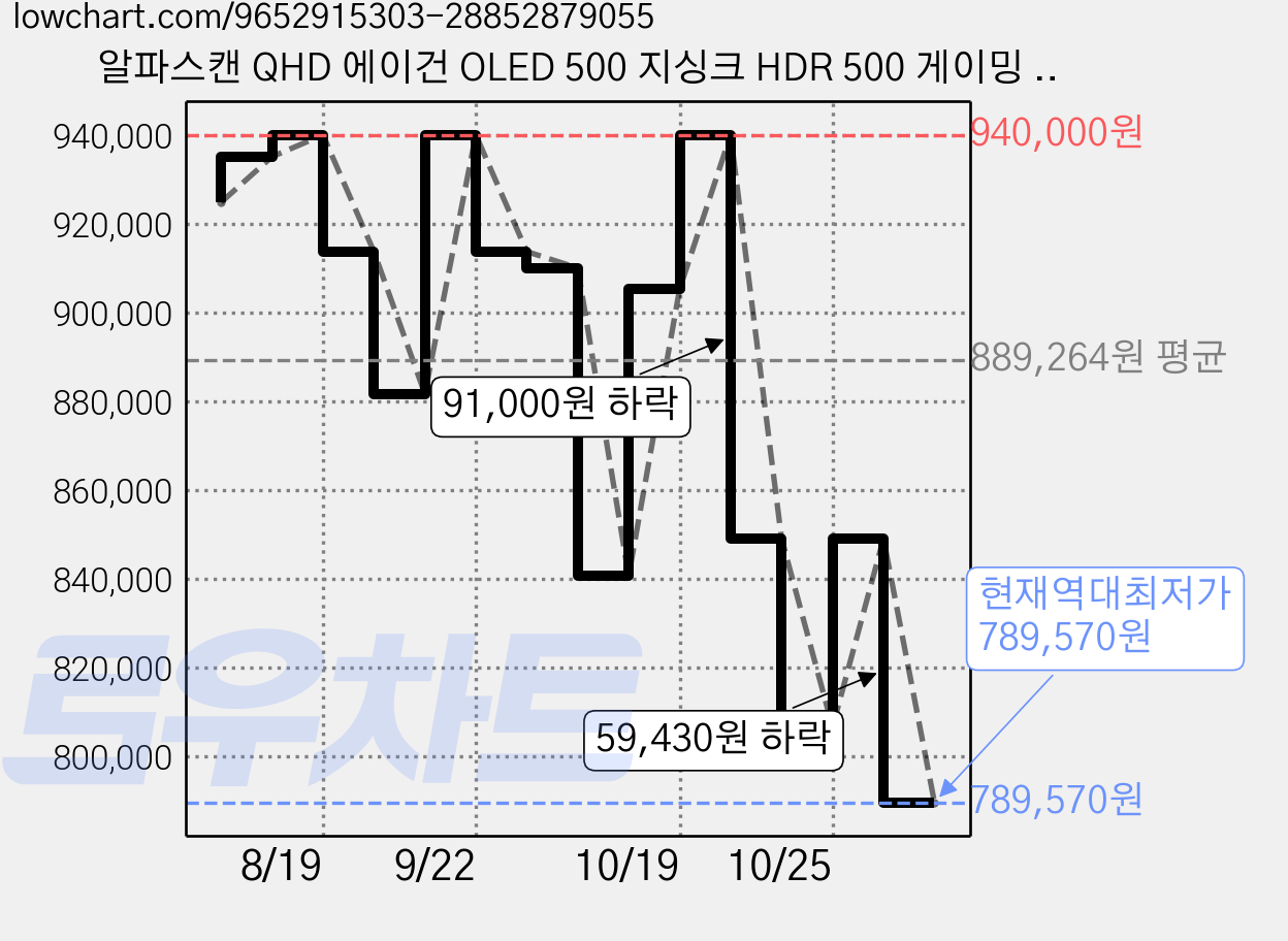 알파스캔 QHD 에이건 OLED 500 지싱크 HDR 500 게이밍 멀티스탠드 무결점 모니터, 67.3cm, 276QKD2 가격 변동 차트, 현재가 789,570원, 역대최저가