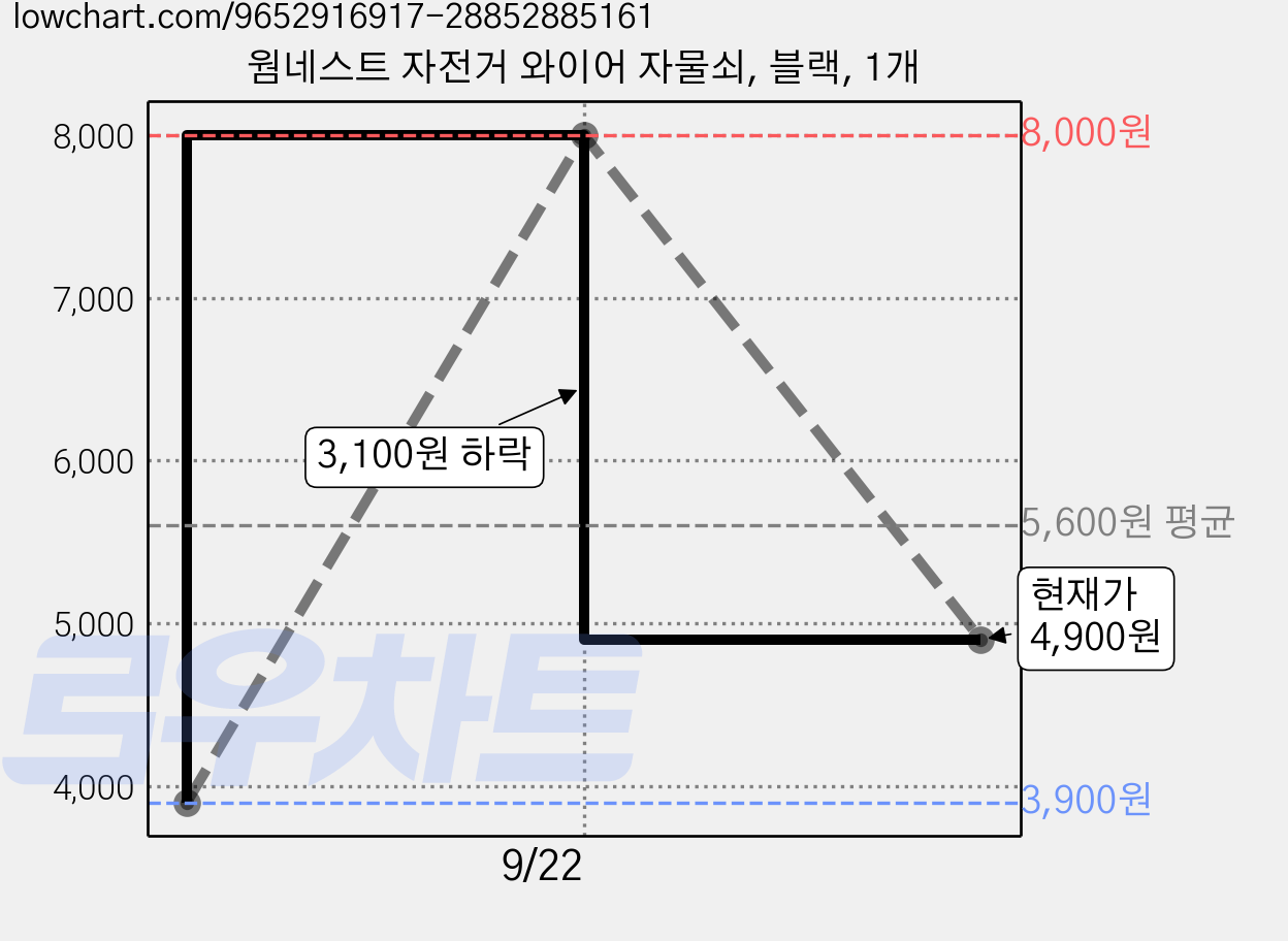 웜네스트 자전거 와이어 자물쇠, 블랙, 1개 가격 변동 차트, 현재가 4,900원, 관측 최저가 3,900원