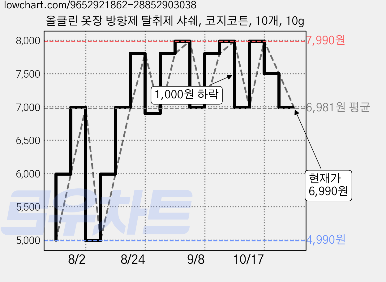 올클린 옷장 방향제 탈취제 샤쉐, 코지코튼, 10개, 10g 가격 변동 차트, 현재가 6,990원, 관측 최저가 4,990원