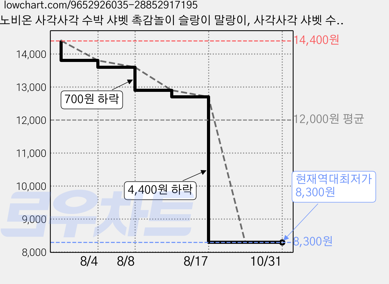 노비온 사각사각 수박 샤벳 촉감놀이 슬랑이 말랑이, 사각사각 샤벳 수박 말랑이, 80g, 1개 가격 변동 차트, 현재가 8,300원, 역대최저가