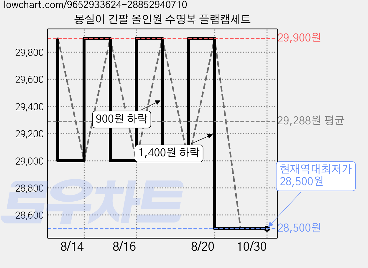 몽실이 긴팔 올인원 수영복 플랩캡세트 가격 변동 차트, 현재가 28,500원, 역대최저가