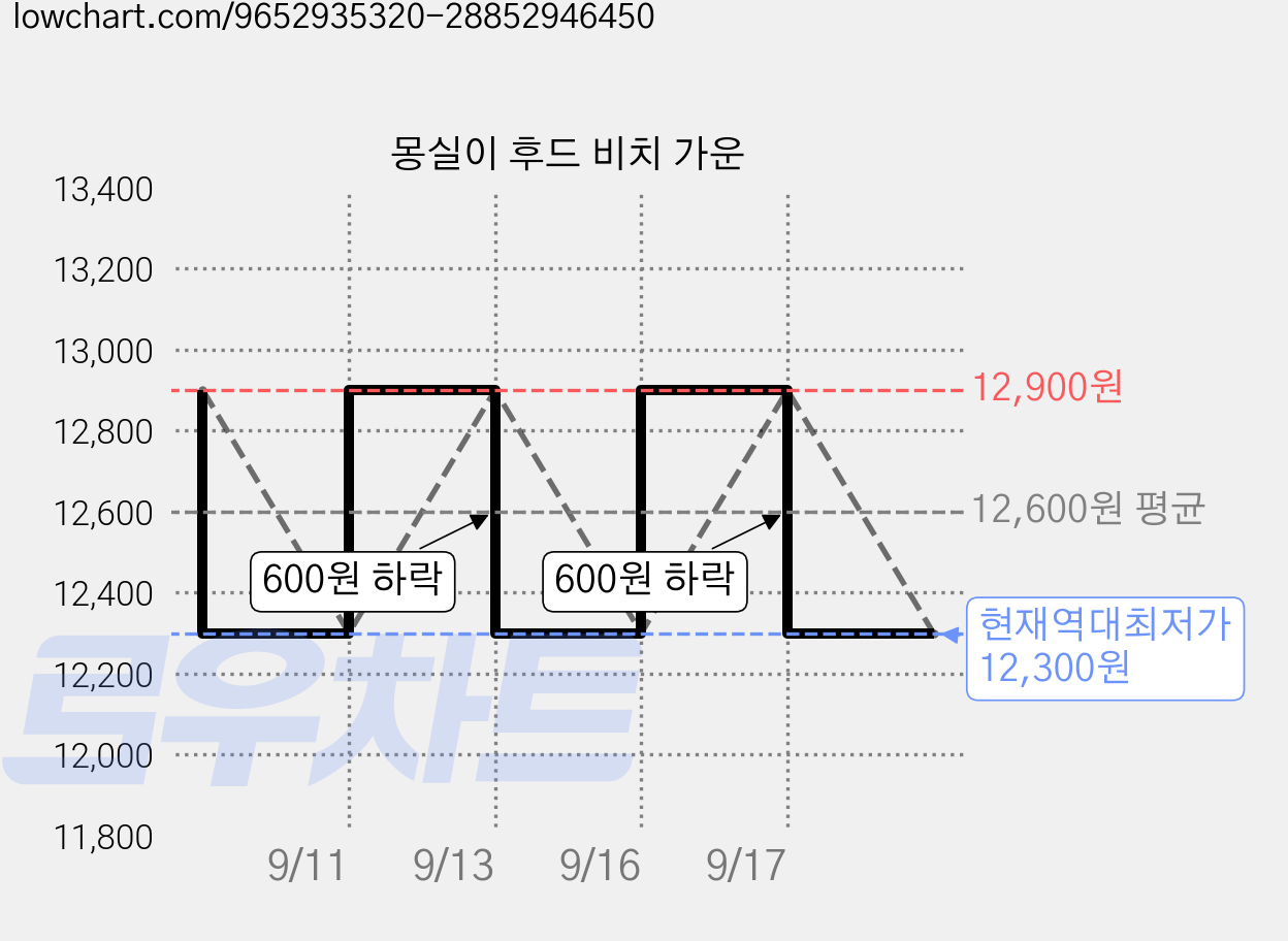몽실이 후드 비치 가운 가격 변동 차트, 현재가 12,300원, 역대최저가